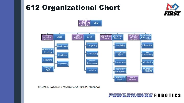 612 Organizational Chart 