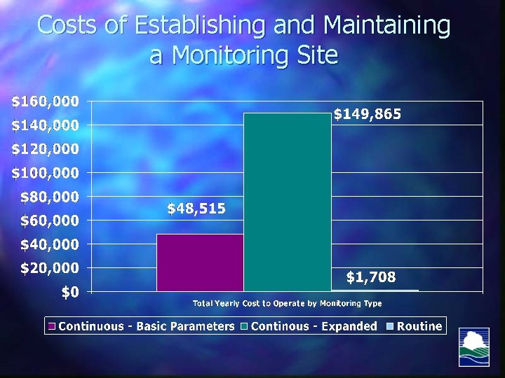 Costs of Establishing and Maintaining a Monitoring Site 