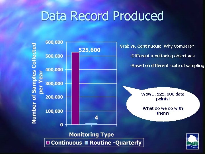 Data Record Produced Grab vs. Continuous: Why Compare? -Different monitoring objectives -Based on different
