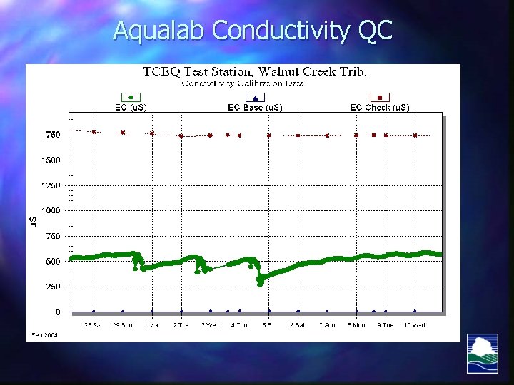 Aqualab Conductivity QC 