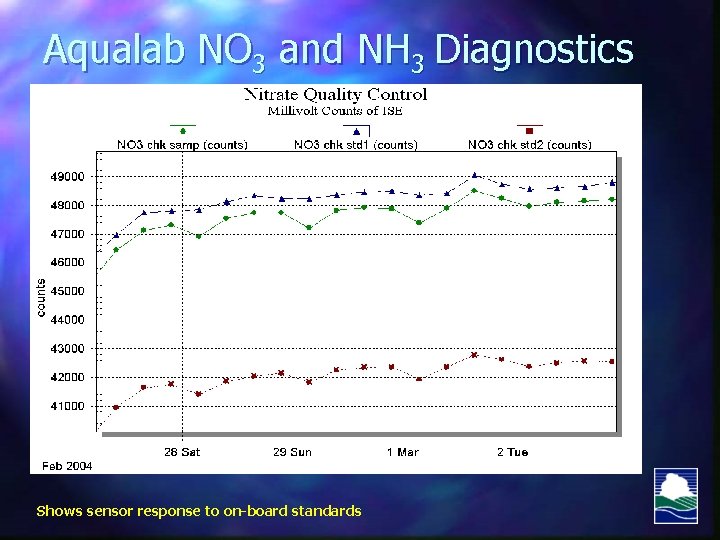 Aqualab NO 3 and NH 3 Diagnostics Shows sensor response to on-board standards 
