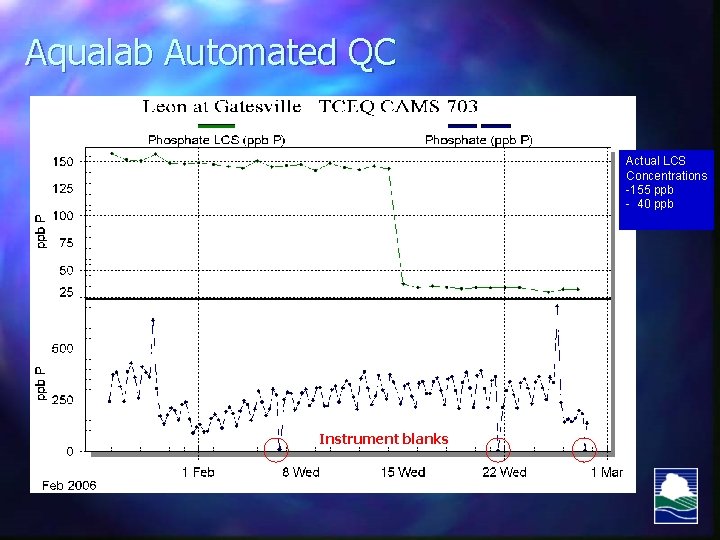 Aqualab Automated QC Actual LCS Concentrations -155 ppb - 40 ppb Instrument blanks 