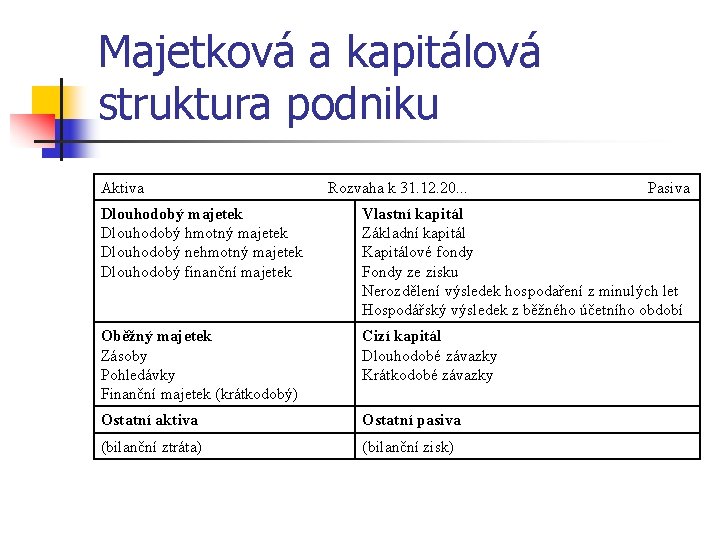 Majetková a kapitálová struktura podniku Aktiva Rozvaha k 31. 12. 20. . . Pasiva