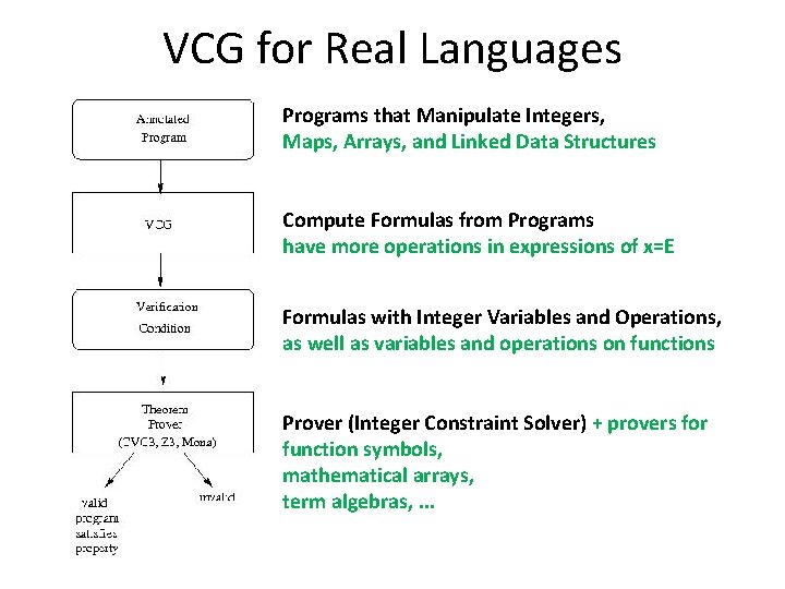 VCG for Real Languages Programs that Manipulate Integers, Maps, Arrays, and Linked Data Structures