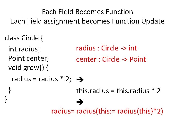 Each Field Becomes Function Each Field assignment becomes Function Update class Circle { int
