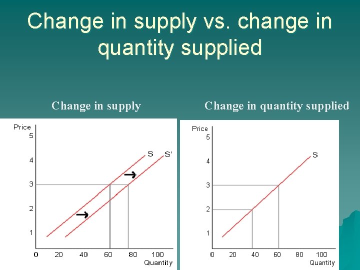 Change in supply vs. change in quantity supplied Change in supply Change in quantity