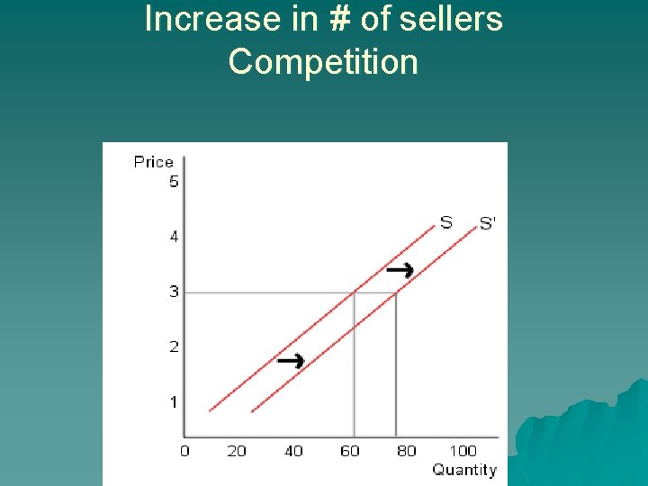 Increase in # of sellers Competition 