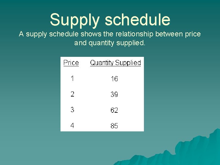 Supply schedule A supply schedule shows the relationship between price and quantity supplied. 
