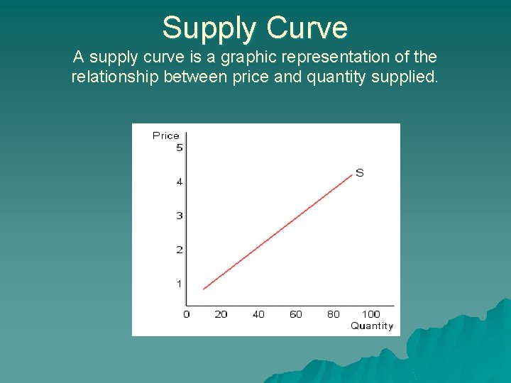 Supply Curve A supply curve is a graphic representation of the relationship between price