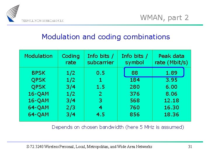WMAN, part 2 Modulation and coding combinations Modulation Coding rate Info bits / subcarrier