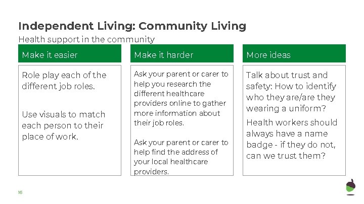 Independent Living: Community Living Health support in the community Make it easier Make it