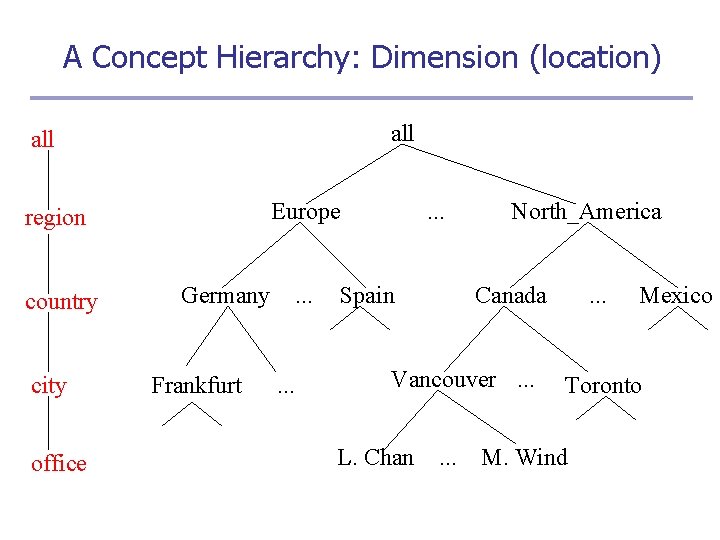 A Concept Hierarchy: Dimension (location) all Europe region country city office Germany Frankfurt .