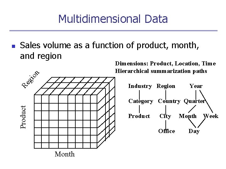 Multidimensional Data Sales volume as a function of product, month, and region gi on