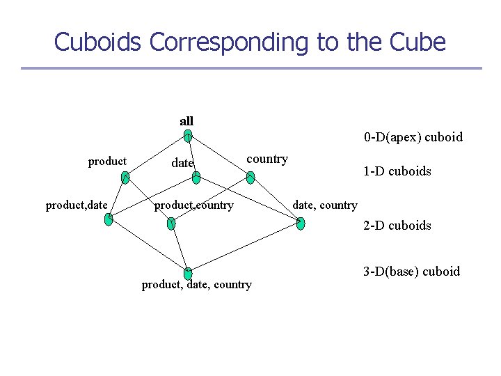 Cuboids Corresponding to the Cube all 0 -D(apex) cuboid product, date country product, country