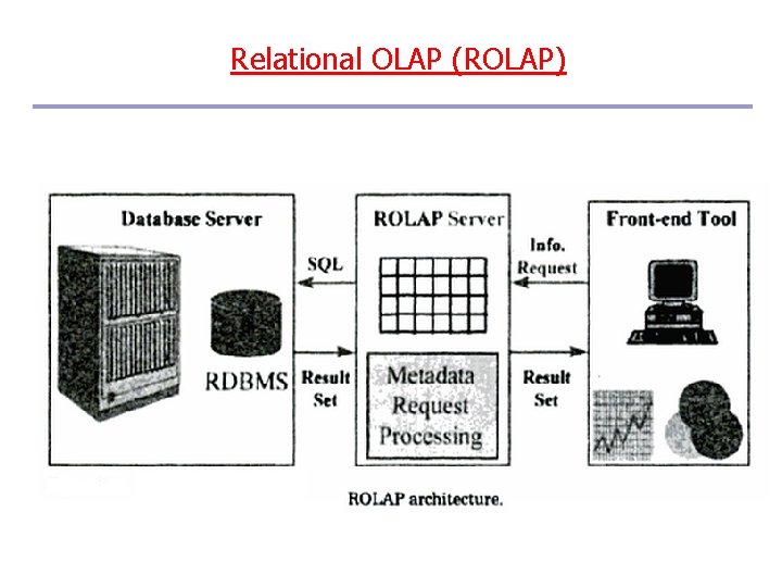 Relational OLAP (ROLAP) 