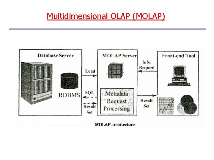 Multidimensional OLAP (MOLAP) 