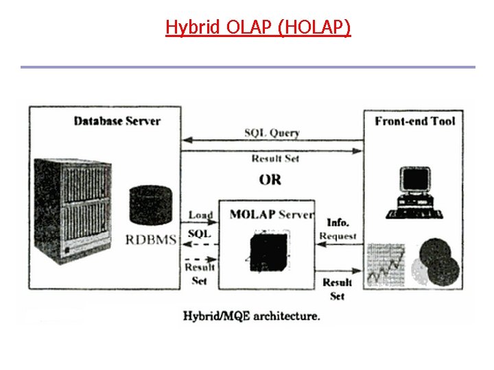 Hybrid OLAP (HOLAP) 