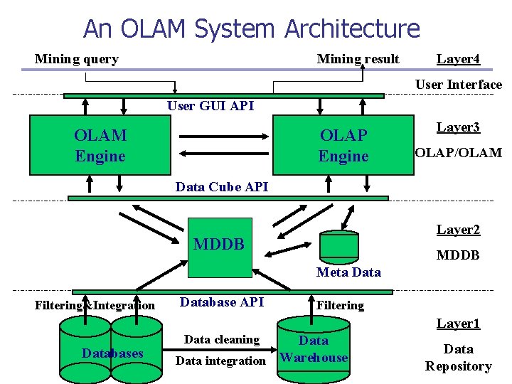 An OLAM System Architecture Mining query Mining result Layer 4 User Interface User GUI