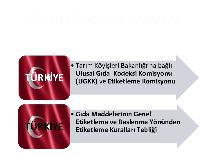 TÜRKİYE’DEKİ UYGULAMALAR TÜRKİYE • Tarım Köyişleri Bakanlığı’na bağlı Ulusal Gıda Kodeksi Komisyonu (UGKK) ve