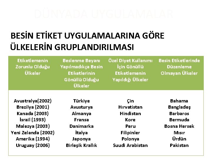 DÜNYADA UYGULAMALAR BESİN ETİKET UYGULAMALARINA GÖRE ÜLKELERİN GRUPLANDIRILMASI Etiketlemenin Zorunlu Olduğu Ülkeler Beslenme Beyanı