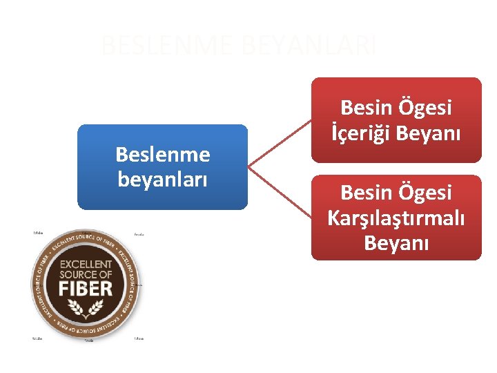 BESLENME BEYANLARI Beslenme beyanları Besin Ögesi İçeriği Beyanı Besin Ögesi Karşılaştırmalı Beyanı 