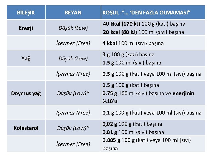 BİLEŞİK Enerji Yağ Doymuş yağ Kolesterol BEYAN Düşük (Low) KOŞUL : “… ‘DEN FAZLA