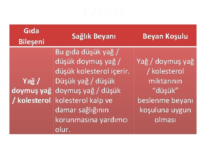 TÜRKİYE Gıda Bileşeni Sağlık Beyanı Beyan Koşulu Bu gıda düşük yağ / Yağ /