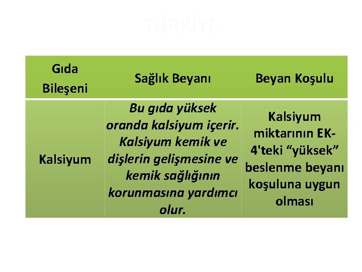 TÜRKİYE Gıda Bileşeni Sağlık Beyanı Beyan Koşulu Kalsiyum Bu gıda yüksek oranda kalsiyum içerir.