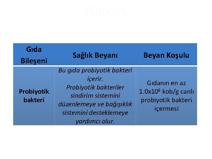 TÜRKİYE Gıda Bileşeni Probiyotik bakteri Sağlık Beyanı Beyan Koşulu Bu gıda probiyotik bakteri içerir.