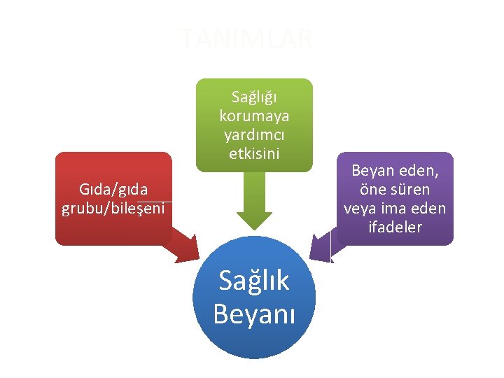 TANIMLAR Sağlığı korumaya yardımcı etkisini Gıda/gıda grubu/bileşeni Sağlık Beyanı Beyan eden, öne süren veya