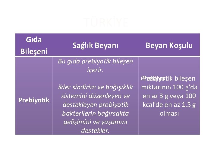 TÜRKİYE Gıda Bileşeni Sağlık Beyanı Bu gıda prebiyotik bileşen içerir. Prebiyotik ikler sindirim ve