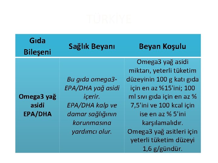 TÜRKİYE Gıda Bileşeni Omega 3 yağ asidi EPA/DHA Sağlık Beyanı Beyan Koşulu Omega 3