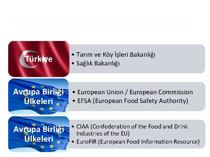 ETİKETLEME İLGİLİ KURUMLAR Türkiye • Tarım ve Köy İşleri Bakanlığı • Sağlık Bakanlığı Avrupa