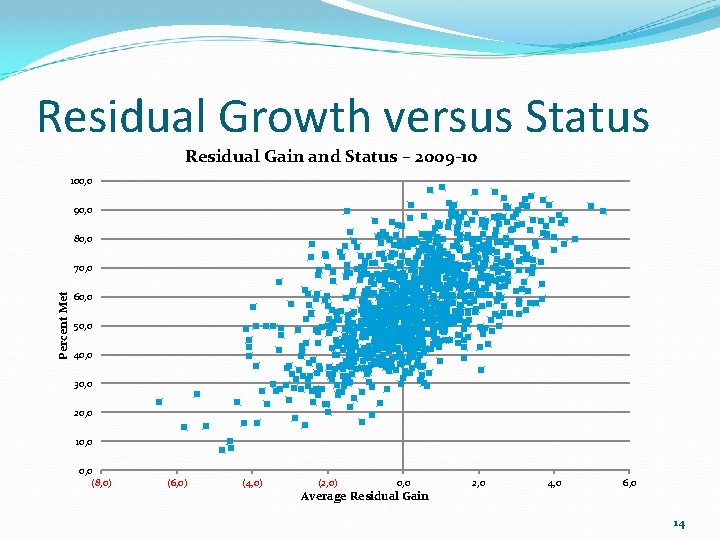 Residual Growth versus Status Residual Gain and Status – 2009 -10 100, 0 90,