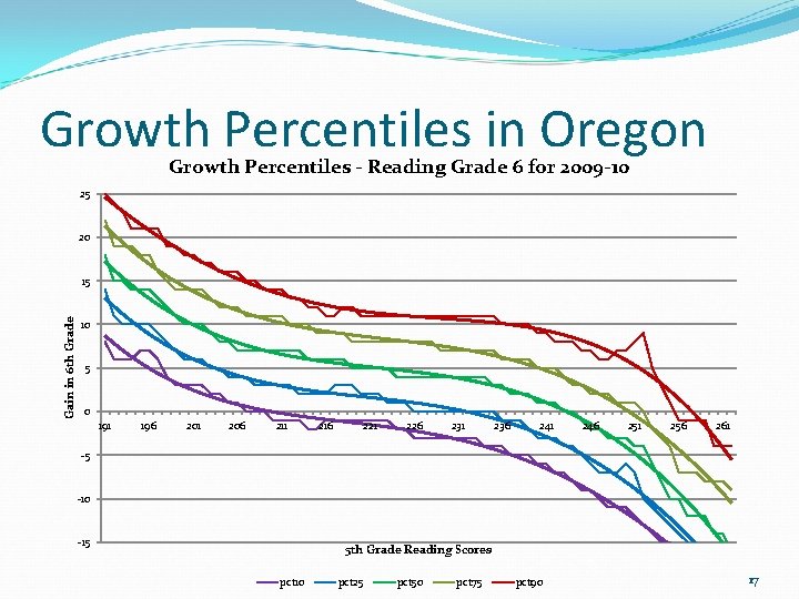 Growth Percentiles in Oregon Growth Percentiles - Reading Grade 6 for 2009 -10 25