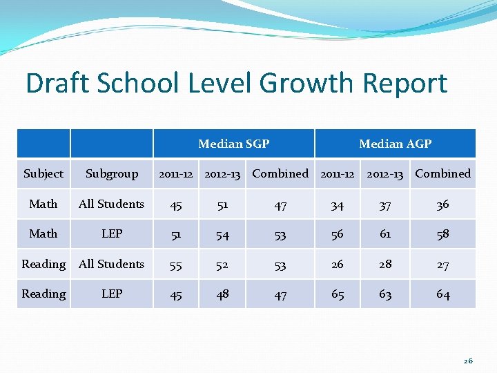 Draft School Level Growth Report Median SGP Median AGP Subject Subgroup 2011 -12 2012