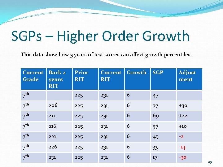 SGPs – Higher Order Growth This data show 3 years of test scores can