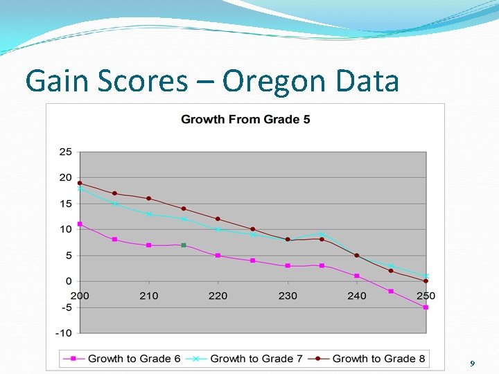 Gain Scores – Oregon Data 9 