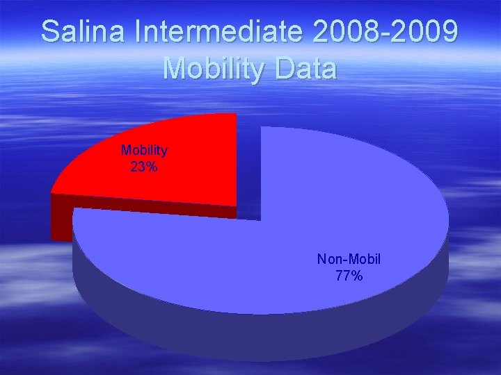 Salina Intermediate 2008 -2009 Mobility Data Mobility 23% Non-Mobil 77% 