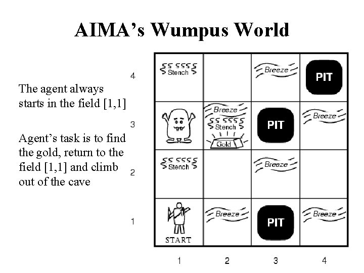 AIMA’s Wumpus World The agent always starts in the field [1, 1] Agent’s task