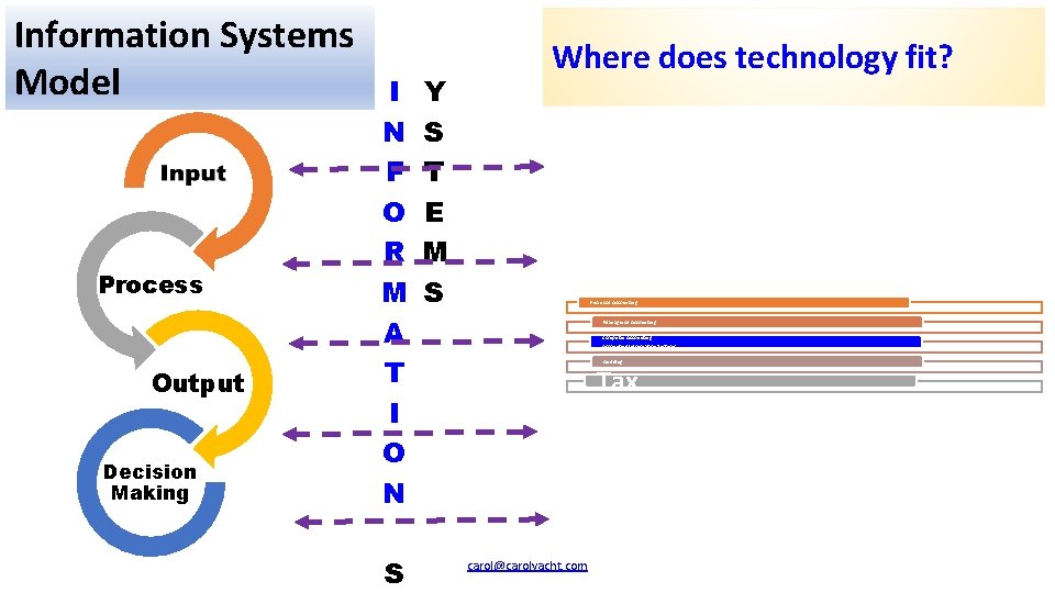 Information Systems Model Process Output Decision Making I N F O R M A