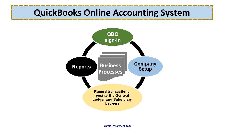 Quick. Books Online Accounting System QBO sign-in Reports Business Processes Record transactions, post to