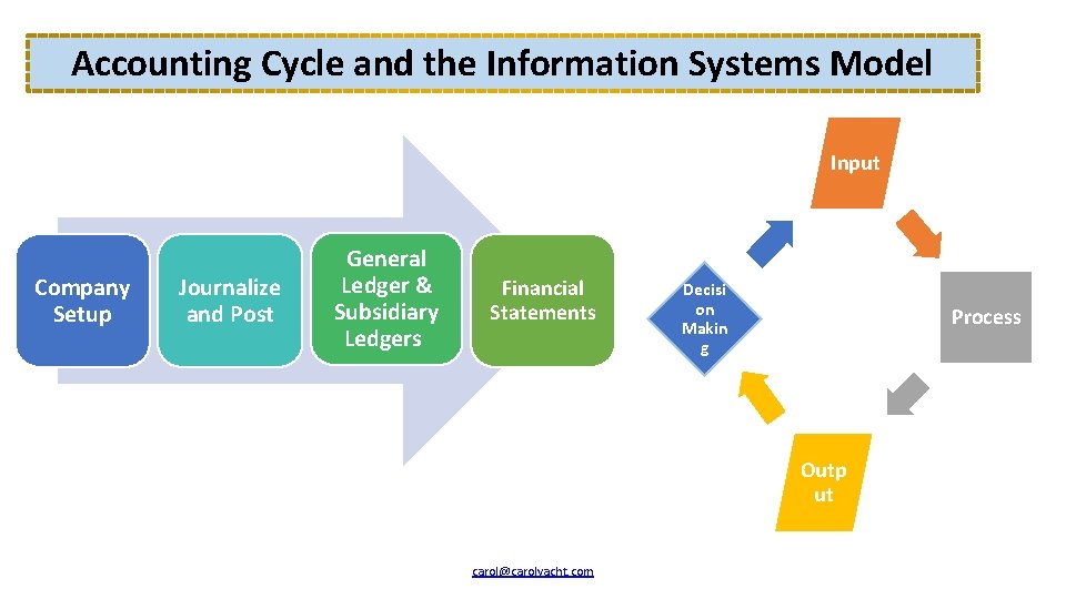 Accounting Cycle and the Information Systems Model Input Company Setup Journalize and Post General