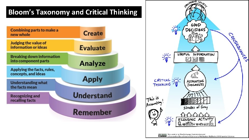 Bloom’s Taxonomy and Critical Thinking 