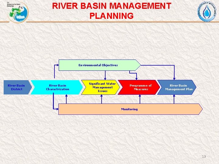 RIVER BASIN MANAGEMENT PLANNING Environmental Objectives River Basin District River Basin Charactrization Significant Water