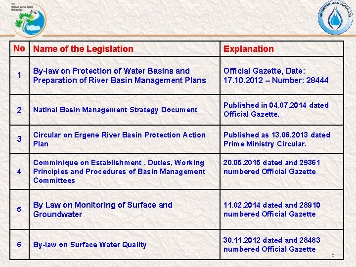 No Name of the Legislation Explanation 1 By-law on Protection of Water Basins and