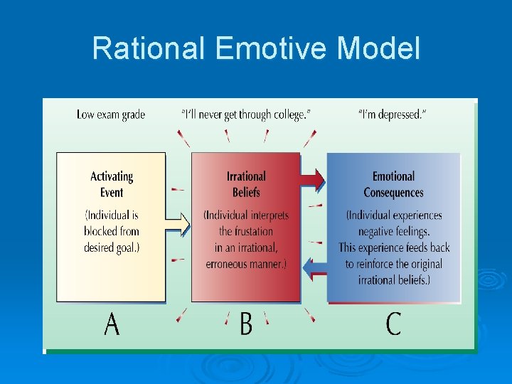 Rational Emotive Model 