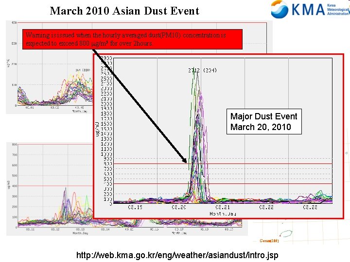 March 2010 Asian Dust Event Warning is issued when the hourly averaged dust(PM 10)