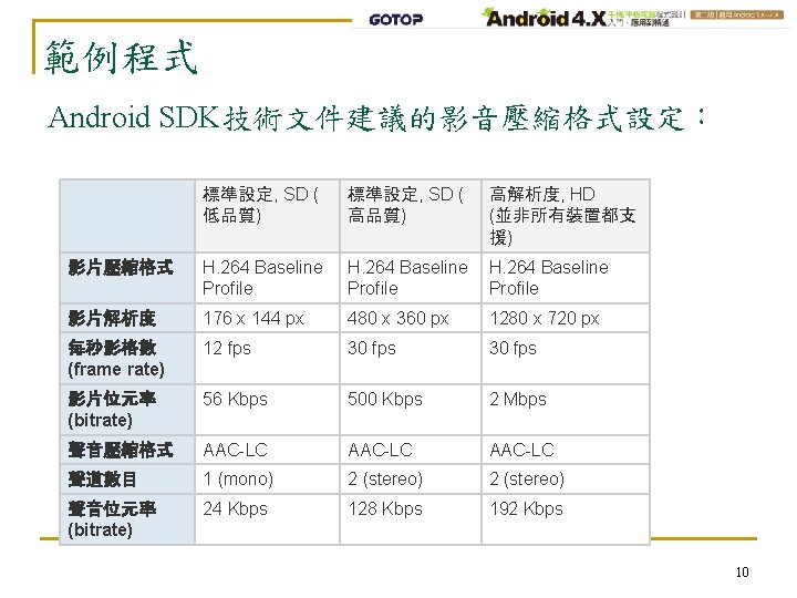 範例程式 Android SDK技術文件建議的影音壓縮格式設定： 標準設定, SD ( 低品質) 標準設定, SD ( 高品質) 高解析度, HD (並非所有裝置都支