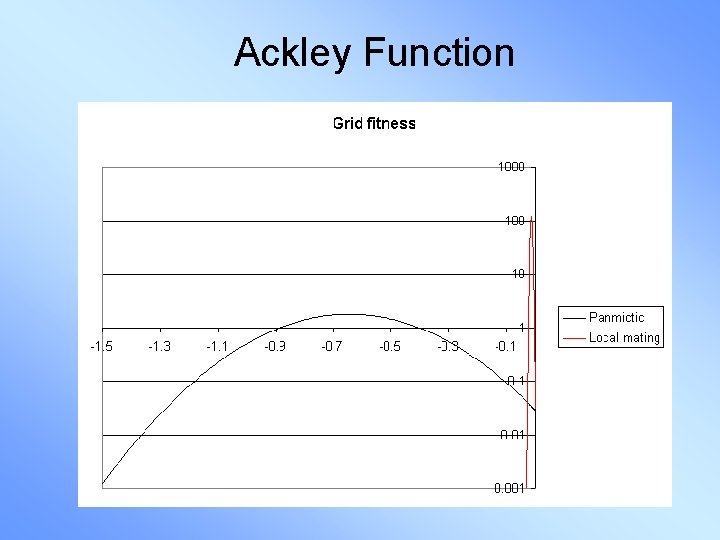 Ackley Function 